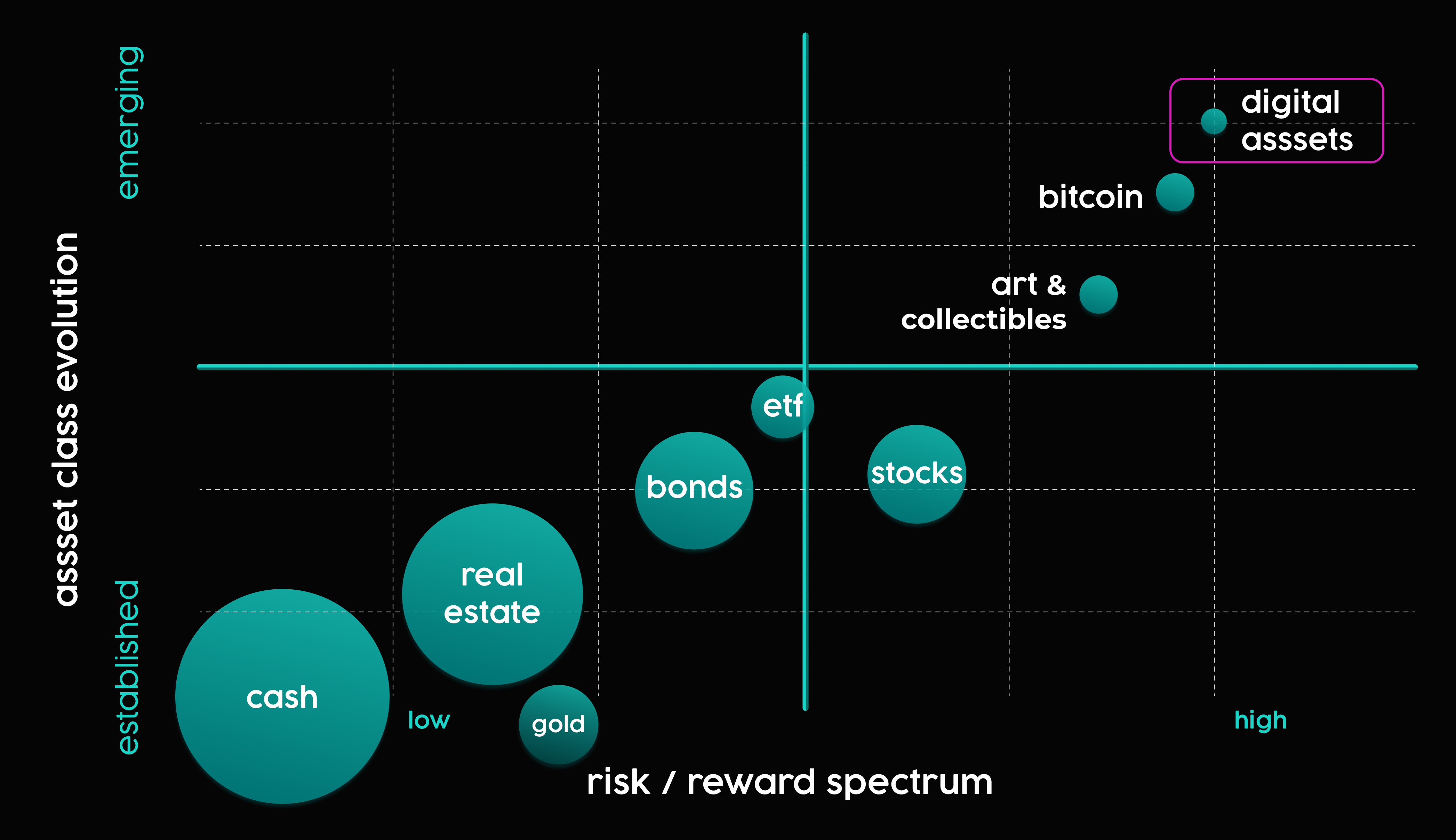 The Great Wealth Migration: Digital Assets